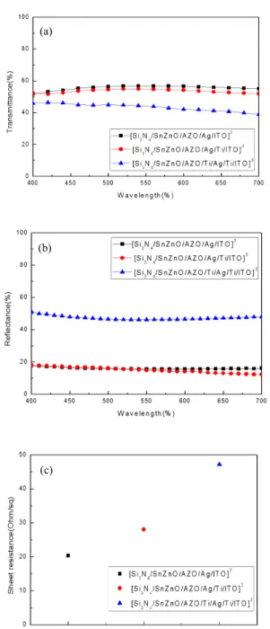 Fig.  4. Multi-layer  films  after  3  time  stacking  :  (a)  transmittance,  (b)  reflectance,  and  (c)  sheet  resistance.