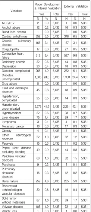 Table  5.  Distribution  of  comorbidity  disease  by  CCS  category