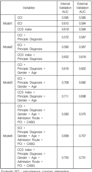 Fig.  1.  KNIME  workflow  for  logistic  regression  model  development 3.3.1.2 모형 평가 로지스틱 회귀분석을 이용하여 급성심근경색증 퇴원 환자의 동반상병 보정 모형을 개발하고, AUC 값을 이용 하여 개발된 모형을 평가한 결과는 Table 6과 같다
