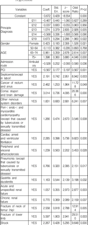 Table  7.  Severity-adjusted  mortality  rate  model  for  acute  stroke  patients  using  logistic  regression 오픈소스 머신러닝 분석 도구인 KNIME softsware의 의사결정나무 기법으로 모형을 구축하였다