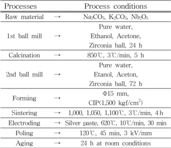 Table  1.  Process  steps  and  their  conditions  for  fabricating  the  NKN  piezoelectric  ceramics.
