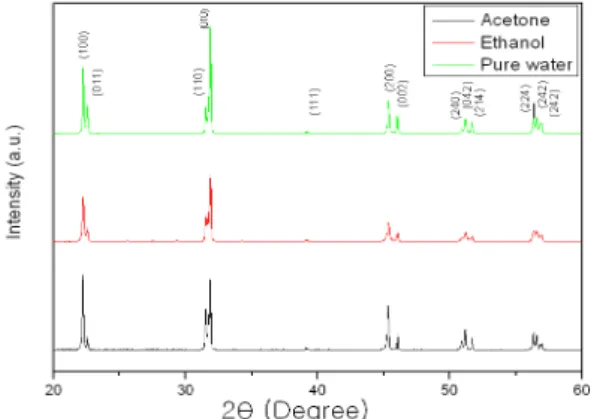 Fig.  1.  X-ray  diffraction  patterns  of  (Na 0.5 K 0.5 )NbO 3