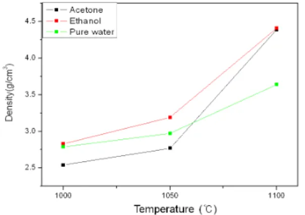 Fig.  6.  Electro-mechanical  coupling  factor  (k p )  of  (Na 0.5 K 0.5 )NbO 3   ceramics  sintered  at  various  temperatures.