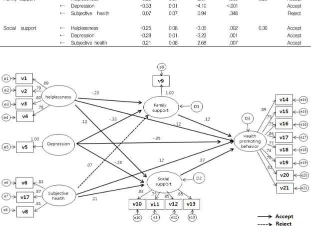 Table  4.  Hypothetical  of  Standardized  Regression  Weights