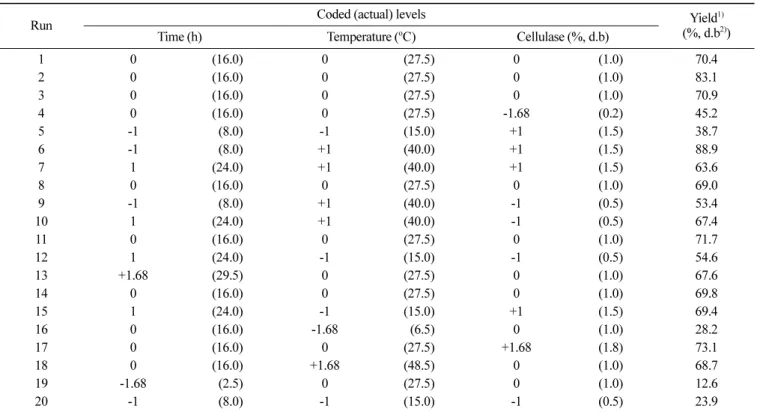 Table 1. Central composite rotatable design matrix and response 1)  for the yield of starch extracted from whole-tissues of the frozen potato using food-grade cellulase