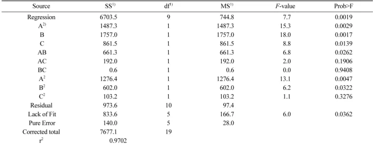 Fig. 1. Perturbation (A) and response surface (B) plots describing the effects of the interactions between time and temperature on the yield (%, d.b or dry weight basis) of starches from frozen potatoes by food-grade cellulase