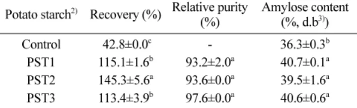 Table 3. Mean values 1)  of recovery, relative purity, and amylose content of potato starches extracted from whole-tissues of the frozen potato using food-grade cellulase