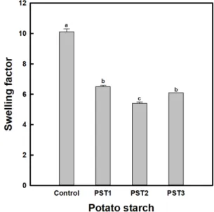 Fig. 3. Swelling factor of potato starches extracted using food- food-grade cellulase from frozen potatoes