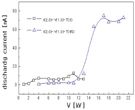 Fig.  7.  Discharge  current  in  the  air  void  specimens. I(2.0)-V(1.0)-T(0)의  경우는  낮은  인가전압  1[㎸]에서  방전이  개시되어  방전전류  0.36[nA]가  처음으로  측정 되었으며,  인가전압  8[㎸]에서는  5.9[nA]로  1[㎸]에  비 해  16.4배  증가하고  트립  직전  인가전압  13[㎸]에서는  6.1[nA]로서  1[㎸]에  비해  17배  정도까지  