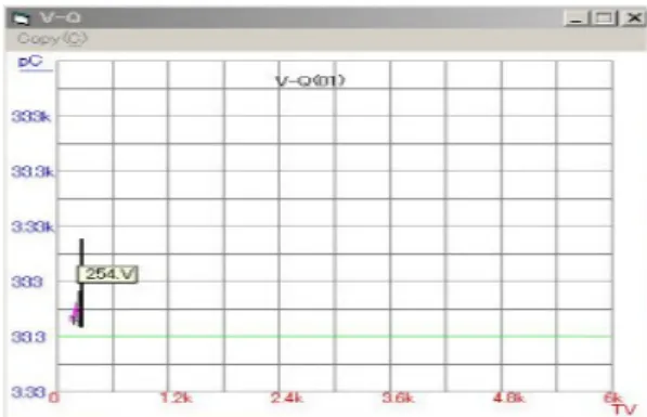Fig.  9.  V-Q  properties  for  degradated  silicone  cable  at  the  rate  of  33%.