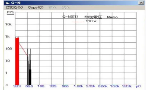 Fig.  13.  Q-N  properties  for  degradated  silicone  cable  at  the  rate  of  67%.