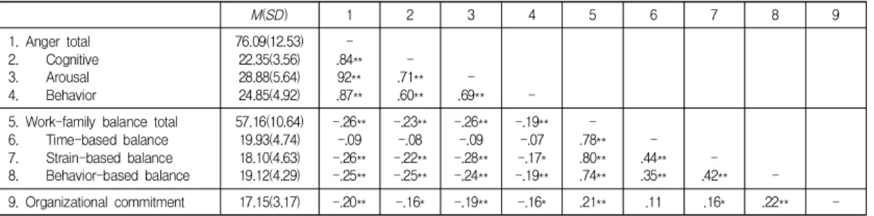 Table  2.  Means  and  standard  deviations  of  measurement  variables,  inter-correlation  coefficients(rs)