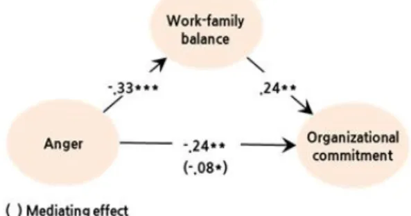 Fig.  1.  Mediating  effect  of  work-family  balance  on  the  relationship  between  anger  and  organizational  commitment 5