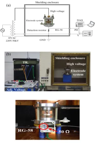 Fig.  2.  Experimental  set-up.  (a)  configuration,  (b)  photograph,  and  (c)  detection  resistor.
