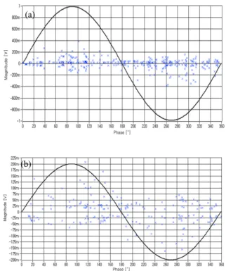 Fig.  5.  PD  pulse  distribution  in  Crack.  (a)  3  bar  at  11  kV,  (b)  5  bar  at  20  kV.