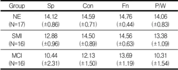 Table  4.  Post-hoc  test  result  on  the  number  of  correct  response  of  SAT  by  group