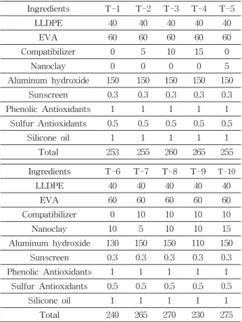 Table  1.  Composition  of  specimens. Ingredients T-1 T-2 T-3 T-4 T-5 LLDPE 40 40 40 40 40 EVA 60 60 60 60 60 Compatibilizer 0 5 10 15 0 Nanoclay 0 0 0 0 5 Aluminum  hydroxide 150 150 150 150 150 Sunscreen 0.3 0.3 0.3 0.3 0.3 Phenolic  Antioxidants 1 1 1 