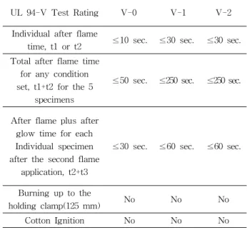 Table  2.  UL  94-V  Vertical  flame  retardant  test  rating.