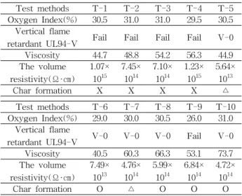 Fig.  3.  Char  formation,  dripping  test.