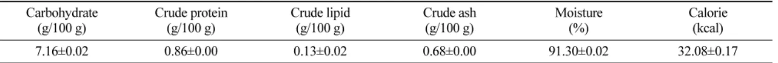 Fig. 2. Inhibitory effect of carrot juice on lipid peroxidation. Data are mean±SD of at least three replicates of each samples