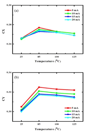 Fig.  4.  Chromaticity  diagram  of  LED  package                    according  to  temperature