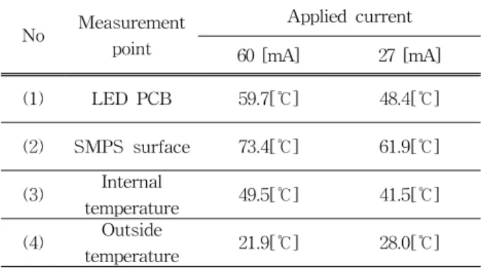 Table  4.  Temperature  of  LED  chamber  light  according  to  applied  current  at  72  LED  package.