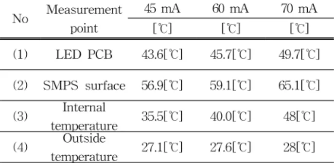 Fig.  8.  Relative  illuminance  of  LED  chamber  light  with  time.