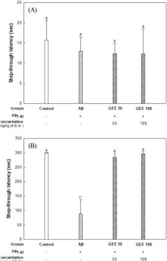 Fig. 3. Protective effect of Gabjubaekmok ( Diospyros kaki) ethanolic extract (GEE) on Y-maze test in A β-induced mice