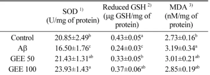 Table 3. Protective effect of Gabjubaekmok ( Diospyros kaki) ethanolic extract (GEE) on A β-induced biochemical changes related with antioxidant system