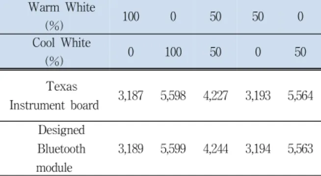 Table  1.  The  color  temperature  measurement.