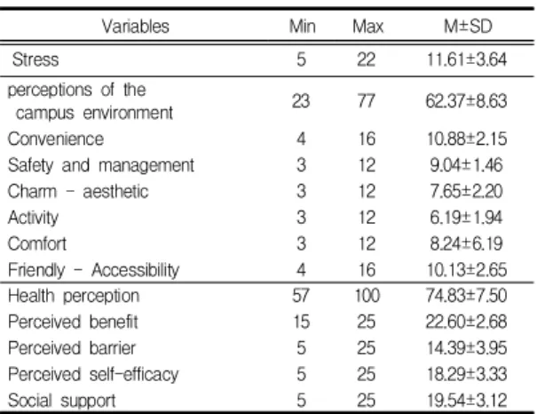 Table  2.  Degree  of  Stress,  perceptions  of  the  campus environment  and  Health  perception