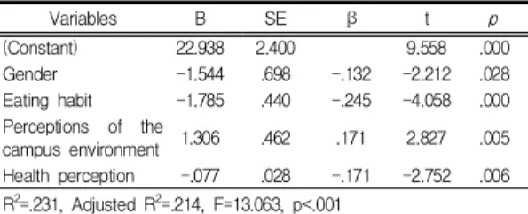 Table  5.  Factor  Influence  Stress     