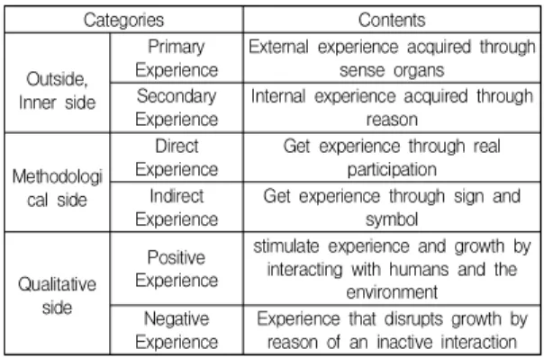 Fig.  1.  John  Dewey,  Three  Principle  Experience