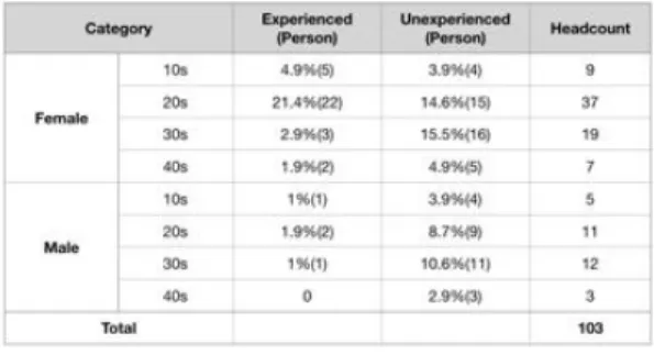 Fig.  3.  Participation  rate  of  Survey