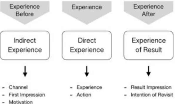 Fig.  5.  User  Experience  process