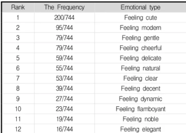 Table  3.  Results  of  Emotional  Ranking  of  the  Event  Logo