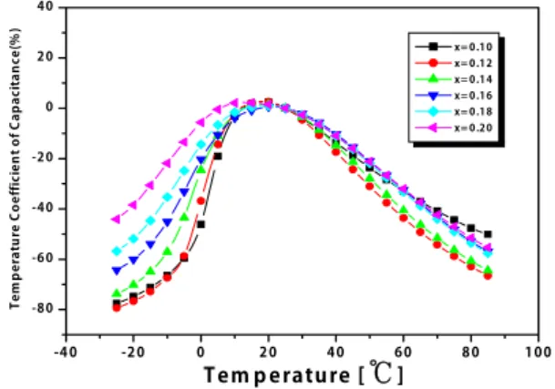 Fig.  6.  Temperature  dependence  of  dielectric  constant  of  specimens  as  a  function  of  Ca  substitution.