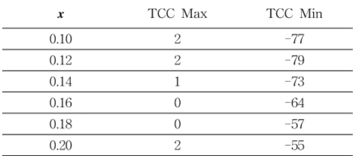 Table  1.  TCC  properties  of  specimens  as  a  function  of  Ca  substitution. 
