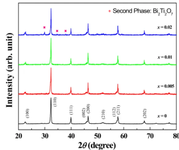 Fig.  2.  XRD  patterns  of  Bi 0.5+x (Na 0.78 K 0.22 ) 0.5-3x TiO 3   ceramics  sintered  at  1,150℃ for  2  h.