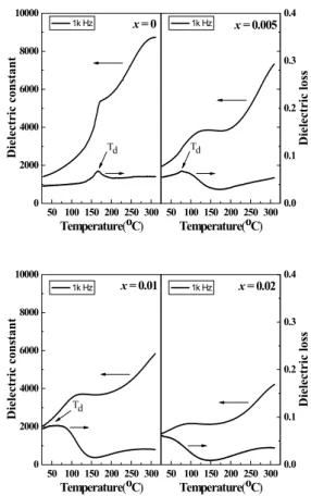 Fig.  3.  Dielectric  constant  and  loss  of  poled  Bi 0.5+x (Na 0.78 K 0.22 ) 0.5-3x TiO 3   ceramics  as  function  of  temperature  at  1  kHz.