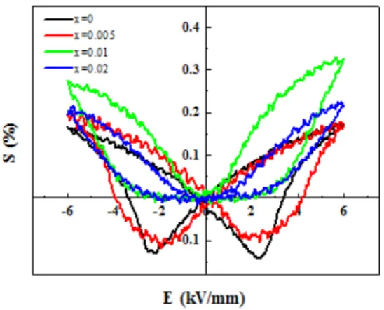 Fig.  5.  P-E  hysteresis  loops  of  Bi 0.5+x (Na 0.78 K 0.22 ) 0.5-3x TiO 3