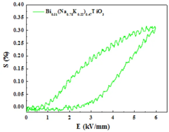 Fig.  7.  Unipolar  S-E  hysteresis  loop  of  Bi 0.51 (Na 0.78 K 0.22 ) 0.47 TiO 3