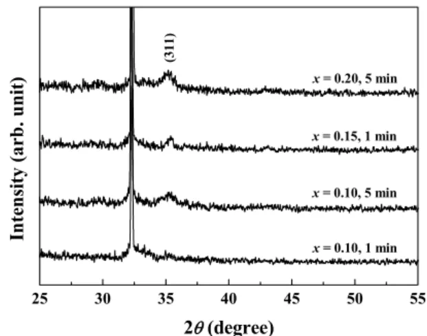 Fig.  3.  Atomic  concentrations  of  thin  films  deposited  from  [(Ni 0.30 Co 0.33 Mn 0.37 ) 1-x Cu x ] 3 O 4   (0.1≤x≤0.2)  solutions  for  1  and  5  min,  and  annealed  at  400℃ for  1  h  in  argon.