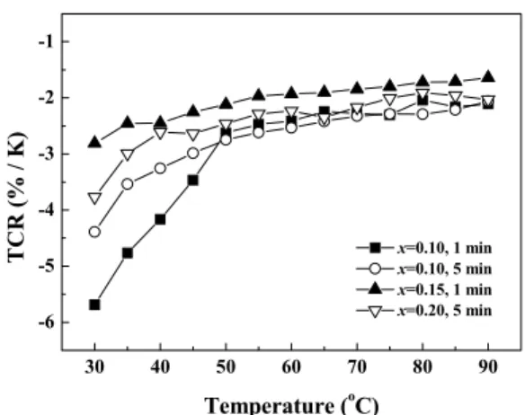 Fig.  5.  Resistivities  of  thin  films  deposited  from  [(Ni 0.30 Co 0.33 Mn 0.37 ) 1-x Cu x ] 3 O 4   (0.1≤x≤0.2)  solutions  for  1  and  5  min,  and  annealed  at  400 ℃   for  1  h  in  argon.