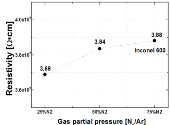 Fig.  3.  Electrical  resistivity  of  AlN  thin  films  deposited  on  INCONEL  600  at  various  N 2 /Ar  ratio.