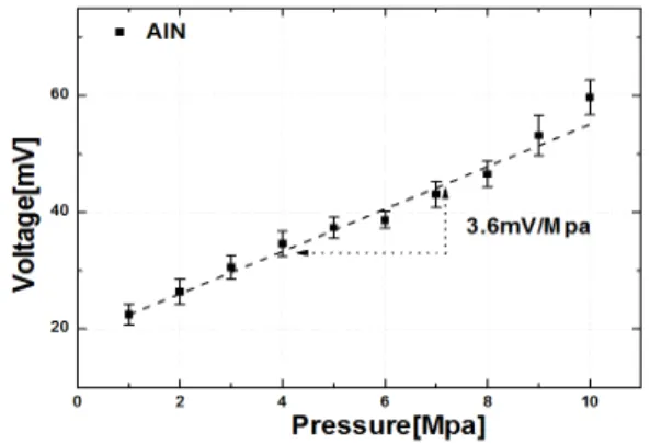Fig.  5.  Oil  pressure-output  voltage  behavior  AlN  thin  films  deposited  on  INCONEL  600  at  1∼10  MPa.
