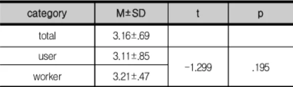 Table  5.  Changes  of  Institutions  on  the  4 th Industrial  Revolution  Table 5에서처럼, 이용자 3.11, 종사자 3.21로 종사자 가 이용자 보다는 더 높은 긍정적 변화를 기대를 갖고 있 었으나 t=-.1299(p=.195)로 통계적 유의성이 없었다