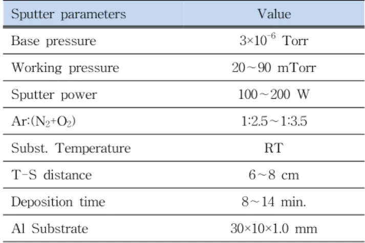 Table  1.  Sputtering  parameters  of  multi-layer  TiNOx  thin  films.