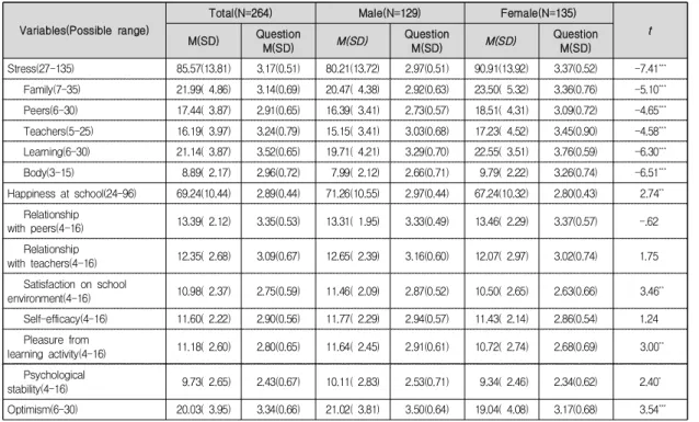 Table  1.  Level  of  Stress,  Happiness  at  School  and  Optimism