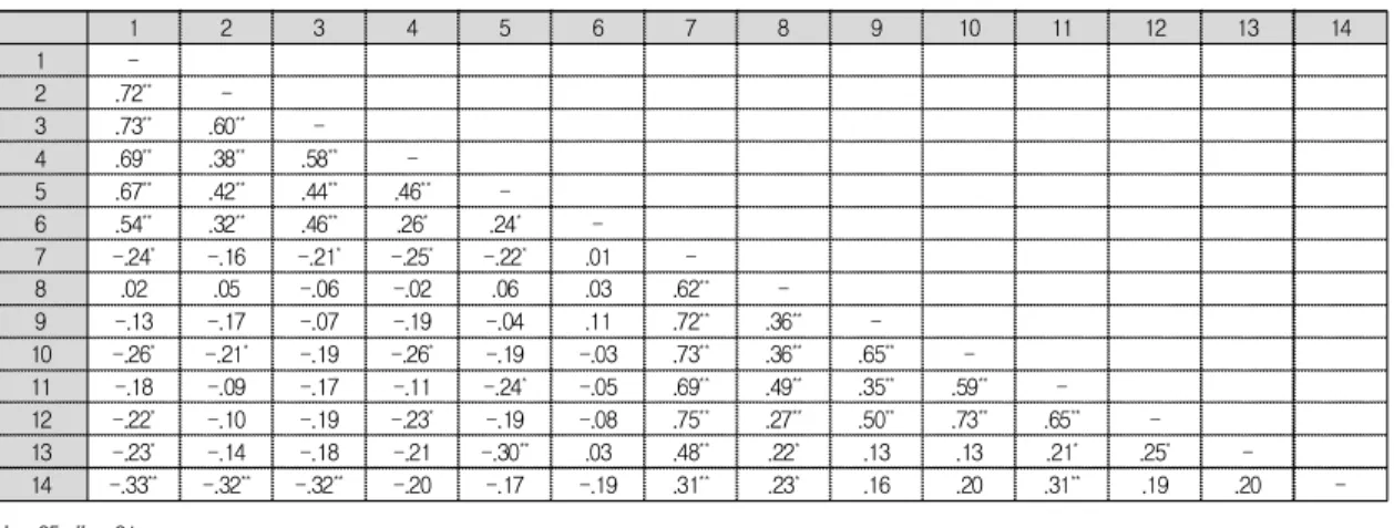 Table 3과 Fig. 1에 제시한 바와 같이, 낙관성은 스트 레스와 학교 행복감의 관계를 매개하였다. 1단계에서 독 립변인인 스트레스는 매개변인인 낙관성 분산의 11%를 설명하였고 회귀계수가 통계적으로 유의하였다( β =-.30, p<.01)